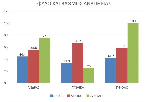 Ακόμη, συγκρίνοντας το βαθμό οπτικής αναπηρίας σε σχέση με το φύλο (Πίνακας 8 και Γράφημα 8) παρατηρούμε ότι μεγαλύτερο ποσοστό των ανδρών έχει ολική απώλεια όρασης (44,4%) σε σύγκριση με τις