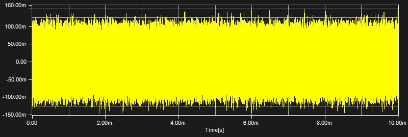 5.4.5 Εύρος ζώνης 15 MHz με διαμόρφωση 16-QAM Για το πείραμα UL5 εφαρμόζονται οι παράμετροι του RMC Α4-7. Χρησιμοποιείται το σχήμα διαμόρφωσης 16-QAM με ρυθμό κωδικοποίησης 3/4.