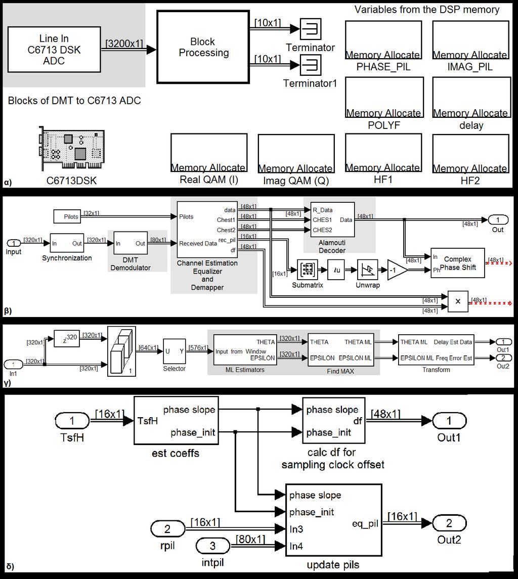 Εικόνα 6-7: Η υλοποίηση του δέκτη DMT SISO και MISO 2x1 με βαθμίδες στο Simulink: α) Η συνολική υλοποίηση του δέκτη με το Block Processing και τις δηλώσεις δεικτών στη μνήμη, β) Η αποδιαμόρφωση DMT
