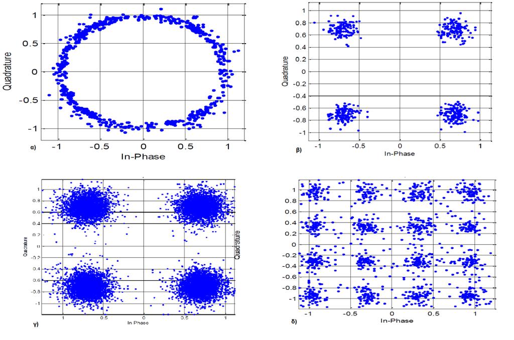 Εικόνα 6-12: Αστερισμοί από τις πειραματικές μετρήσεις του τηλεπικοινωνιακού συστήματος DMT SISO και MISO 2x1 στο Matlab: α) Ο αστερισμός (από υπέρθεση) στη SISO μετάδοση χωρίς διόρθωση του SFO, β).