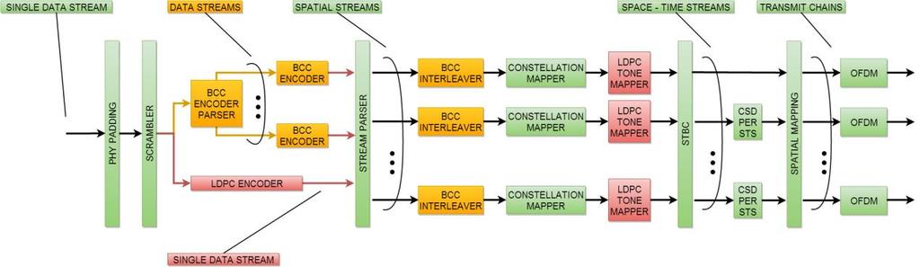 Εικόνα 3-2: Διάγραμμα βαθμίδων του πομπού για τα πρότυπα IEEE 802.11. Οι βαθμίδες με κίτρινο χρώμα χρησιμοποιούνται μόνο για την BCC κωδικοποίηση και με κόκκινο μόνο για την LDPC κωδικοποίηση.