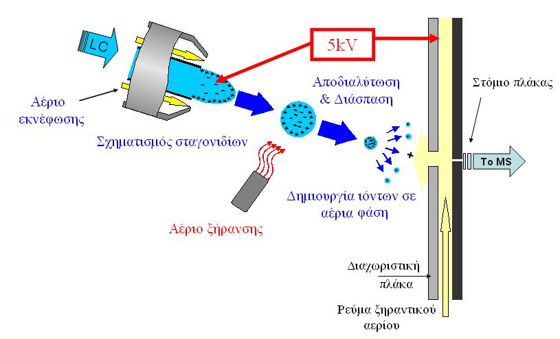 Σχήμα 5.3: Η πηγή ιοντισμού του ESI [212,213] Ο ιοντισμός με ESI πραγματοποιείται σε ατμοσφαιρική πίεση και θερμοκρασία.
