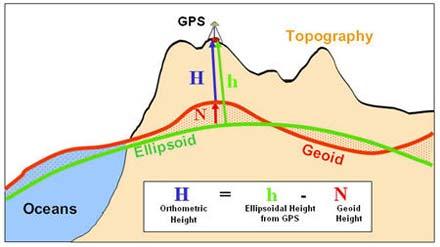 4.1.Η μέση στάθμη της θάλασσας Στη Γεωδαισία η απόσταση ενός σημείου της φυσικής γήινης επιφάνειας από το ελλειψοειδές δίνεται από την σχέση
