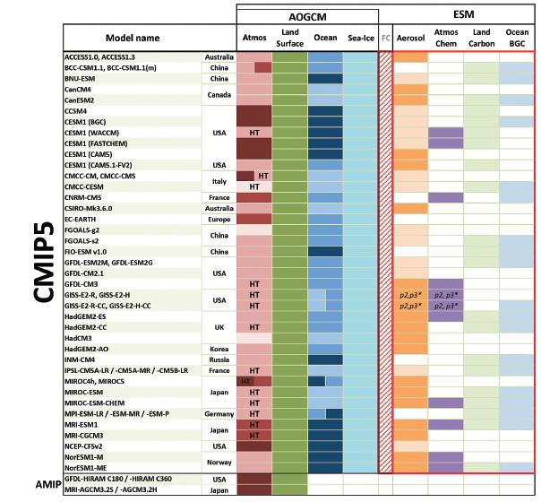 Εικόνα 19. Κύρια χαρακτηριστικά γνωρίσματα των μοντέλων AOGCM και των μοντέλων ESM(IPCC 2013,table 9.
