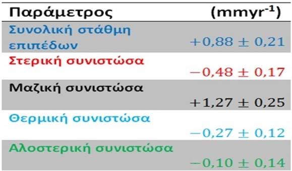 Εικόνα 23. Η μεταβολή της Στερικής συνιστώσας όπου διαχωρίστηκε σε θερμοστερικη και Αλοστερική συνιστώσα.( Jorda & Gomis (2013)) Η εύρεση της Στερικής συνιστώσας δίνεται από την σχέση: 1 Εικόνα 24.