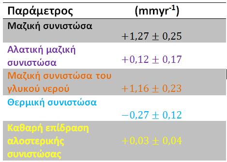Αλοστερική συνιστώσα + Αλατική μαζική συνιστώσα ).