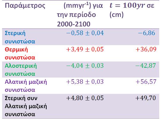 Εικόνα 33. Γραμμικές τάσεις για την αλλαγή σε 100 χρόνια από την προβολή ενός Μεσογειακού τοπικού μοντέλου της εικόνας 31.( Jorda & Gomis (2013)).