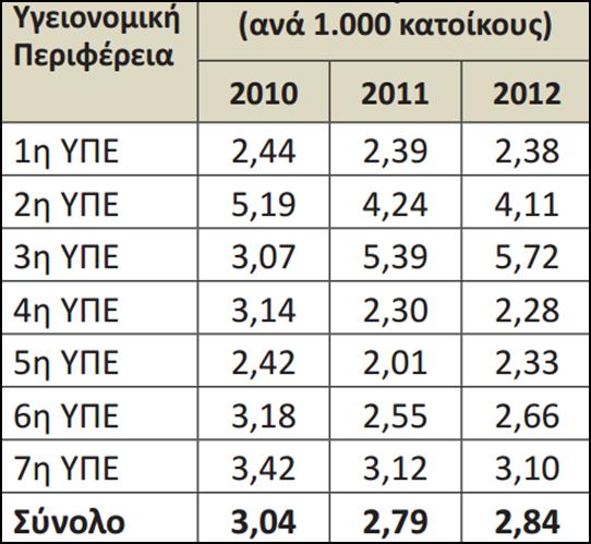 Πίλαθαο 3. Ννζειεπηέο αλά 1.000 θαηνίθνπο αλά Τγεηνλνκηθή Πεξηθέξεηα. Πεγή: (Υγεηνλνκηθόο Φάξηεο, 2012).