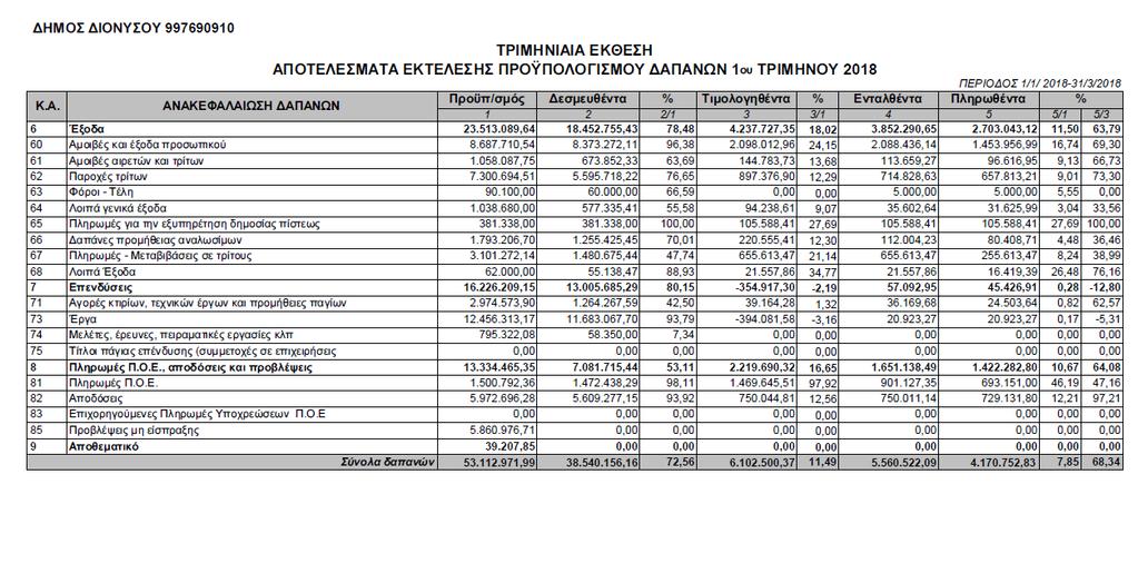 Στοιχεία ισολογισµού δεν παρουσιάζονται, διότι δεν έχει εγκριθεί ο ισολογισµός του ήµου ο.ε. 2016. Οι ανωτέρω πίνακες αποτελούν αναπόσπαστο µέρος της παρούσας.