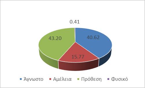 Σχήμα 7: Κατηγορίες αιτίων έναρξης δασικών και αγροδασικών πυρκαγιών στη Κεφαλονιά Η μείωση του αριθμού των δασικών πυρκαγιών, συχνά απαιτεί βαθιά ανάλυση για την κατανόηση πολύπλοκων προβλημάτων,