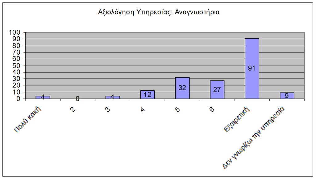 Βιβλιοθήκης της Ελλάδος. Πιο συγκεκριμένα οι 59 δεν τη χρησιμοποιούν ποτέ ενώ οι 24 και οι 12 σπάνια και ενίοτε αντίστοιχα.
