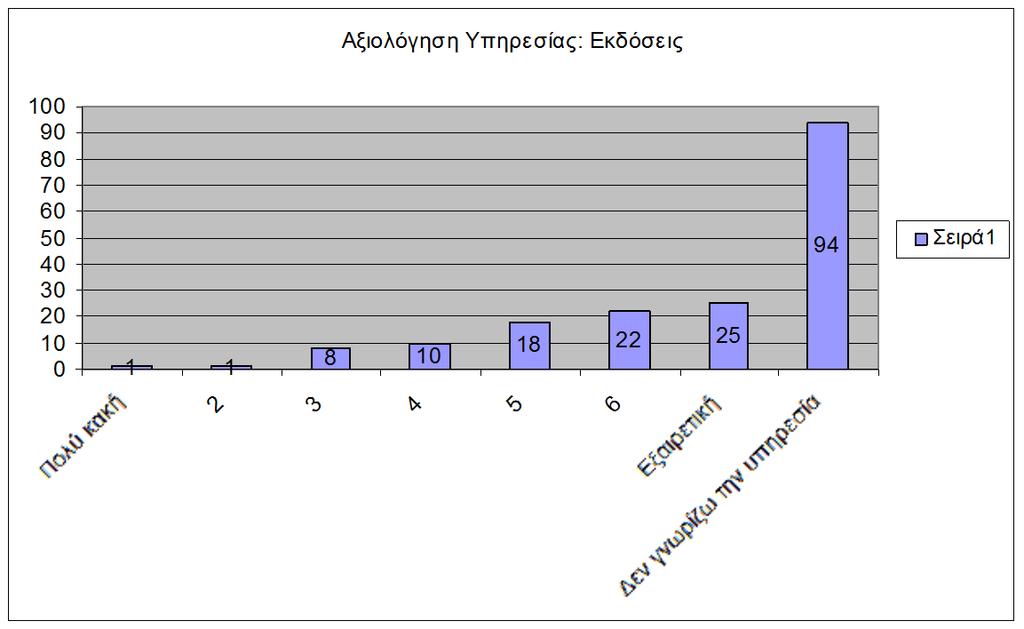 Αντίστοιχα όπως και παραπάνω οι 94 ερωτηθέντες δεν γνωρίζουν καθόλου την υπηρεσία ενώ οι 65 χαρακτηρίζουν την συγκεκριμένη υπηρεσία από καλή έως εξαιρετική βαθμολογώντας από 5 οι 18 έως 7 οι 25.