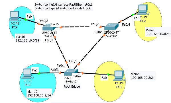 6.4 Σχεδιασμός και υλοποίηση VLAN Vlan-spanning-tree.