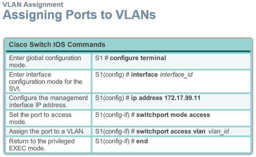 # switchport mode access (ορίζεται η πόρτα FE0/5 ως access) # switchport access vlan 10 (η πόρτα FE0/5 ανήκει πλέον στο vlan 10) # Cntl/Ζ # write Αν