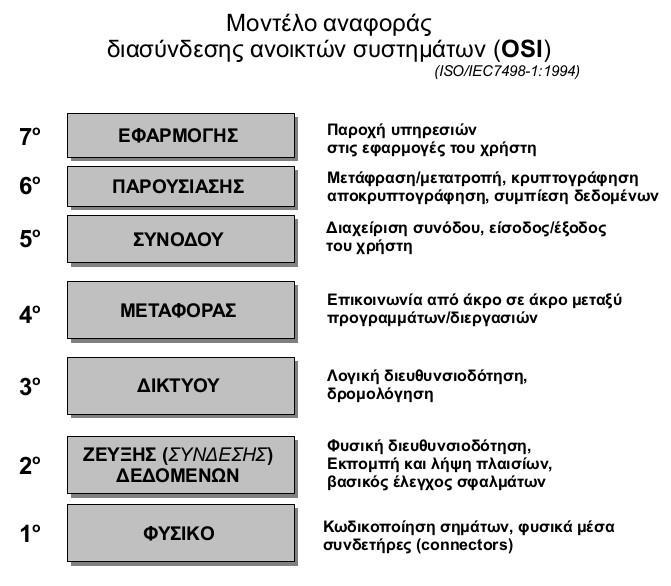 Εικόνα 1: Επίπεδα και λειτουργίες του μοντέλου OSI Εικόνα 1.1: Επίπεδα και λειτουργίες του μοντέλου OSI. Το Φυσικό Επίπεδο (Physical Layer) Το φυσικό επίπεδο (physical layer) είναι το χαμηλότερο επίπεδο του μοντέλου OSI.