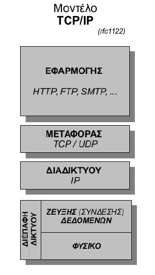 Εικόνα 2: : Μοντέλο TCP/IP Το μοντέλο TCP/IP αποτελείται από τέσσερα (4) επίπεδα: Επίπεδο Διασύνδεσης Δικτύου (Επίπεδο 1) Επίπεδο Διαδικτύου (Επίπεδο 2 Επίπεδο Μεταφοράς (Επίπεδο 3) Επίπεδο Εφαρμογών