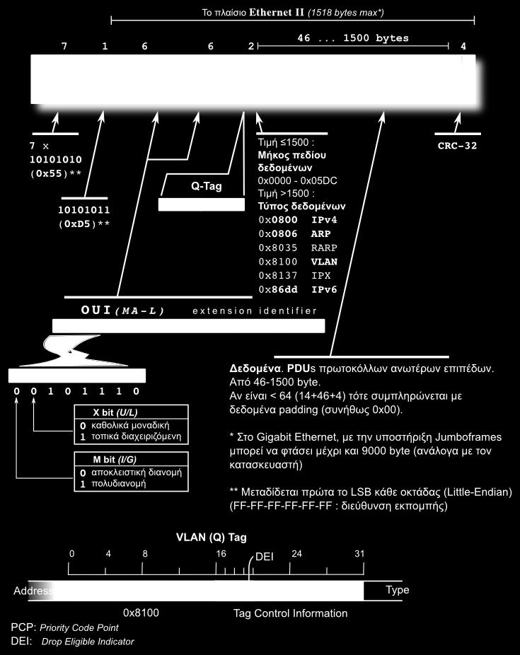 διεύθυνσης MAC στο