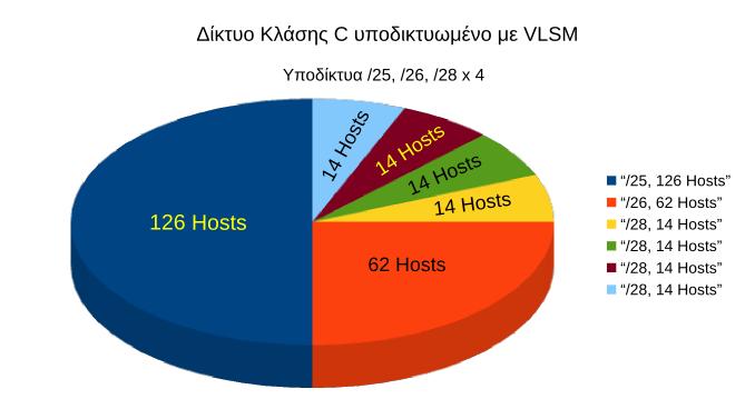 1.6 IP υποδίκτυα Ο χωρισμός ενός δικτύου σε μικρότερα δίκτυα ονομάζεται υποδικτύωση. Για τον εξωτερικό κόσμο το συνολικό δίκτυο παραμένει ενιαίο.