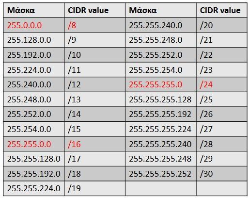 1.7 Το πρωτόκολλο ICMP Η αξιοπιστία του Internet στηρίζεται στη δυνατότητα των δρομολογητών να επικοινωνούν μεταξύ τους.