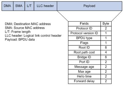 Εικόνα 13: Πεδία του µηνύµατος Configuration BPDU Protocol Identifier (2 bytes): Περιέχει τη τιµή 0000 για το πρότυπο IEEE 802.1d. Version Identifier (1 byte): Περιέχει τη τιµή 0.