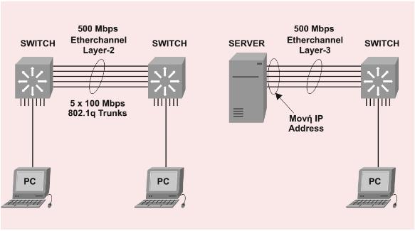 Για να επικοινωνήσει µε το STP όµως, το PVST+ ανταλλάζει µηνύµατα BPDUs µε το STP στο vlan 1. BPDUs από άλλα vlans εξαπλώνονται διαµέσου των STP τµηµάτων του δικτύου από σήραγγες.