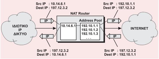 2.10 Network Address Transaltion (NAT) Το NAT αποτελεί ένα πρωτόκολλο 3 ου επιπέδου το οποίο χρησιμοποιείται για την αντιστοίχιση των ιδιωτικών ΙΡ διευθύνσεων που υπάρχουν σε ένα LAN με τις δημόσιες