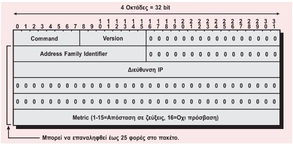 τα στοιχεία δρομολόγησης, ενώ παθητικοί είναι αυτοί που λαμβάνουν τέτοια πακέτα. Ενεργοί είναι συνήθως οι δρομολογητές και παθητικοί οι υπολογιστές.