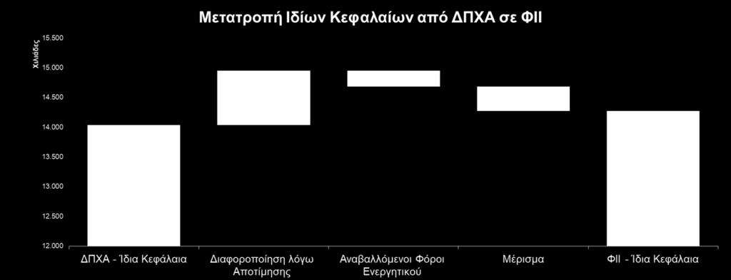 Διαφορά λόγω αποτίμησης Ε. Διαχείριση Κεφαλαίων Ε.