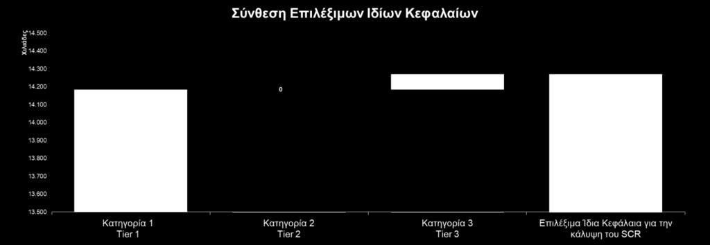 Τα Ίδια Κεφάλαια αποτελούνται από βασικά Ίδια Κεφάλαια καθώς η Εταιρεία δε διαθέτει συμπληρωματικά ίδια κεφάλαια.