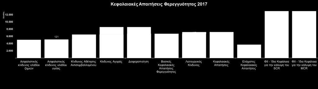 Ε.2 Ελάχιστες κεφαλαιακές απαιτήσεις (MCR) και Απαιτούμενο κεφάλαιο φερεγγυότητας (SCR) Για τον υπολογισμό των Κεφαλαιακών Απαιτήσεων Φερεγγυότητας η Εταιρεία κάνει χρήση της τυποποιημένης μεθόδου