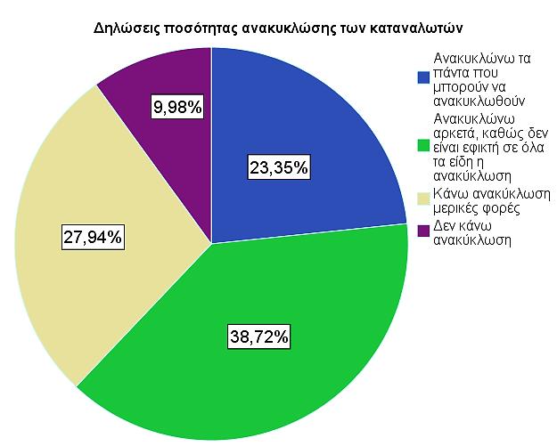 δεν κάνει ανακύκλωση και το 27,9% κάνει ανακύκλωση μερικές φορές. Αρκετά ανακυκλώνει το 38,7% και το 23,4% ανακυκλώνει τα πάντα που μπορούν να ανακυκλωθούν. Πίνακας 3.