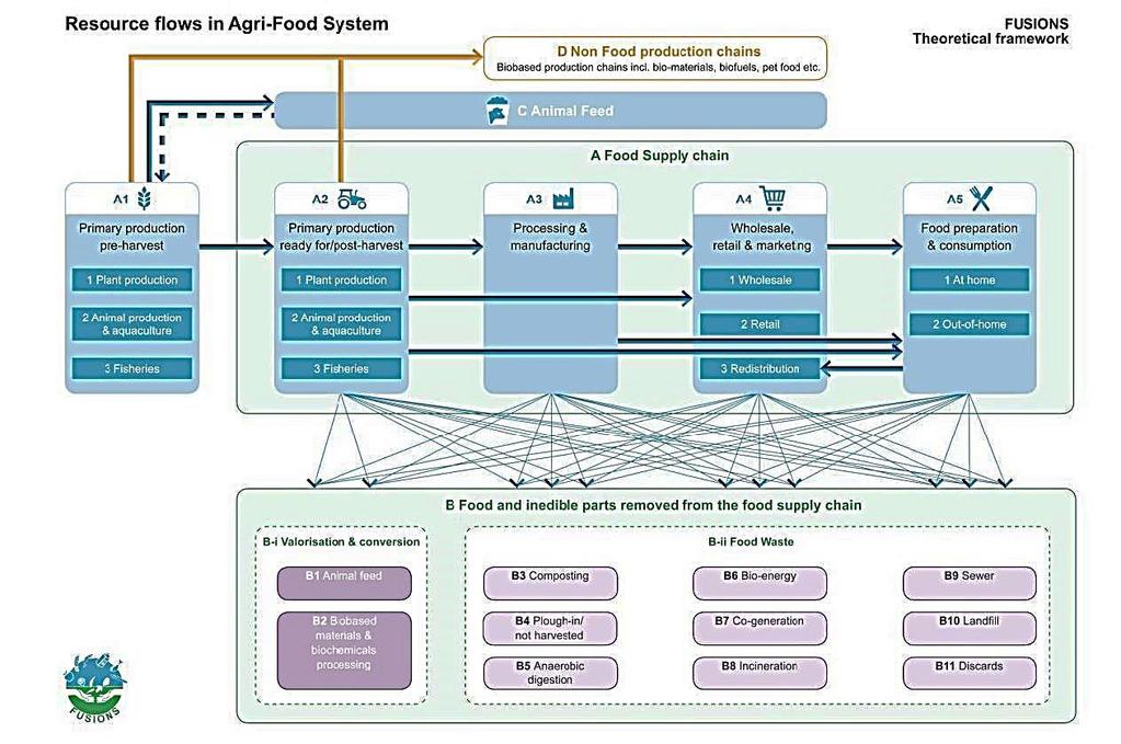 Εικόνα 1: FIOUSIONS Theoretical framework. Στο τμήμα Α παρουσιάζονται τα βασικά βήματα του συστήματος γεωργικών προϊόντων και τροφίμων από την παραγωγή έως την κατανάλωση.
