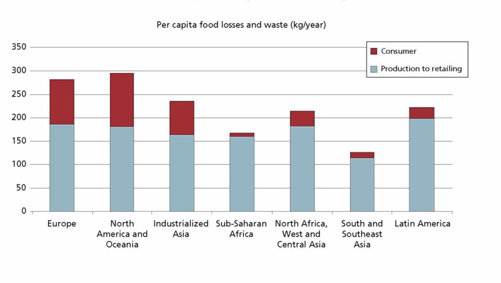 Γράφημα 1.4: Κατά κεφαλήν απώλειες και σπατάλη τροφίμων σε διάφορες περιοχές, στο στάδιο της κατανάλωσης και στα στάδια πριν την κατανάλωση Στο Γράφημα 1.