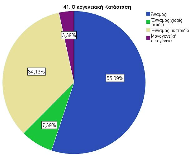 Γράφημα 3.4: Οικογενειακή Κατάσταση των ερωτηθέντων 5.