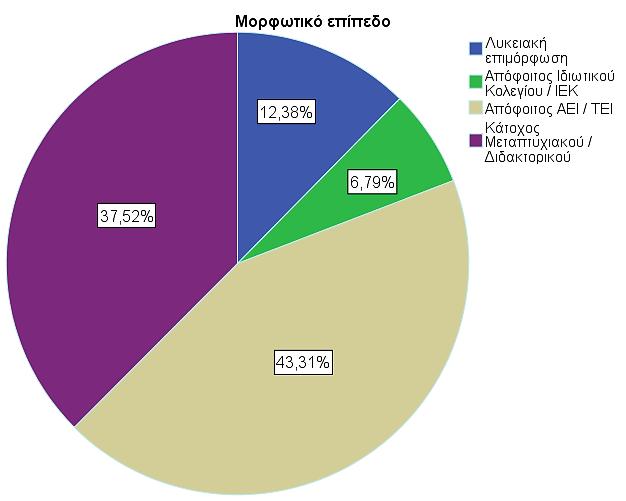 Απόφοιτος Ιδιωτικού Κολεγίου / ΙΕΚ 34 6,8 Απόφοιτος ΑΕΙ / ΤΕΙ 217 43,3 Κάτοχος Μεταπτυχιακού / Διδακτορικού 188 37,5 Σύνολο: 501 100,0 Γράφημα 3.6: Μορφωτικό επίπεδο των ερωτηθέντων 7.