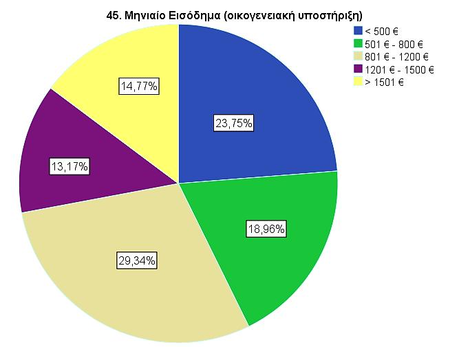 Με βάση το μηνιαίο εισόδημα οι καταναλωτές χωρίσθηκαν σε 5 κατηγορίες όπως φαίνεται παρακάτω στον πίνακα. (Πίνακας 3.