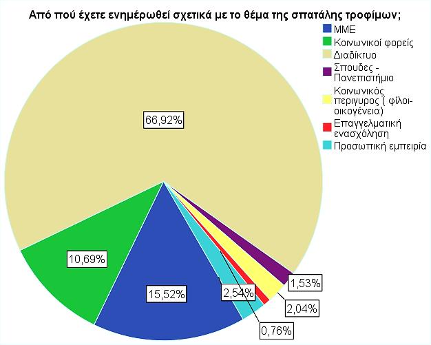 Γράφημα 3.11: Πηγές ενημέρωσης σχετικά με το θέμα της σπατάλης τροφίμων 1.2.