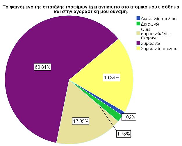 Συμφωνώ απόλυτα 75 15,0 20,9 Total 359 71,7 100,0 Missing System 142 28,3 Total 501 100,0 Γράφημα 3.