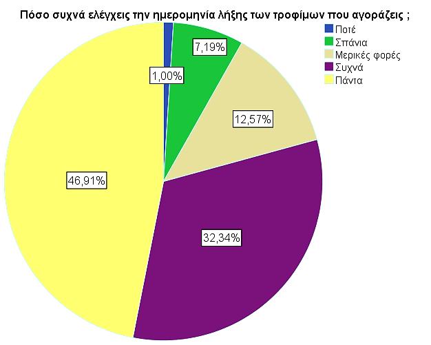 συνόλου των καταναλωτών δηλώνουν να το ελέγχουν «συχνά» με ποσοστό 32,3% (162 καταναλωτές) και το υπόλοιπο 46,9% (235 καταναλωτές) να το ελέγχει «πάντα».