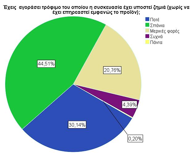 Ποτέ 151 30,1 Σπάνια 223 44,5 Μερικές φορές 104 20,8 Συχνά 22 4,4 Πάντα 1 0,2 Total 501 100,0 Γράφημα 3.