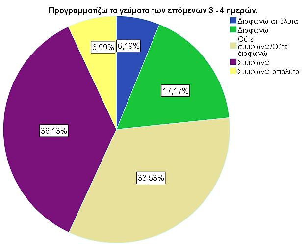 Γράφημα 3.20: Προγραμματίζω τα γεύματα των επόμενων 3-4 ημερών 9.