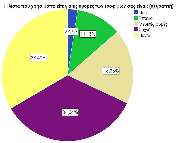 συνόλου απάντησε πάντα (33,4% - 162 καταναλωτές) ή συχνά ( 34,6% - 168 καταναλωτές ) η λίστα που χρησιμοποιεί είναι γραπτή.