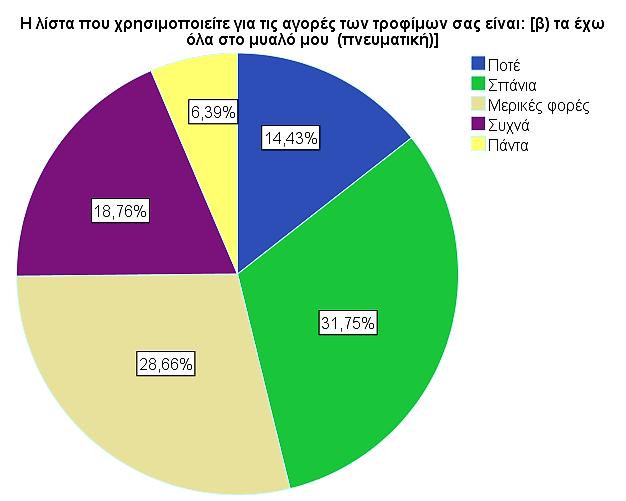 Γράφημα 3.23: Η λίστα που χρησιμοποιείτε για τις αγορές των τροφίμων σας είναι: β) τα έχω όλα στο μυαλό μου (πνευματική) 9.3. Αγοράζω μόνο τα τρόφιμα που βρίσκονται στη λίστα μου.