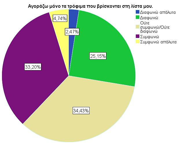 Total 485 96,8 100,0 Missing System 16 3,2 Total 501 100,0 Γράφημα 3.24: Αγοράζω μόνο τα τρόφιμα που βρίσκονται στη λίστα μου. 9.4. Ψωνίζω συχνά κάτι εκτός από την λίστα των αγορών μου.