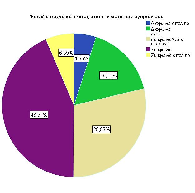 Συμφωνώ 211 42,1 43,5 Συμφωνώ απόλυτα 31 6,2 6,4 Total 485 96,8 100,0 Missing System 16 3,2 Total 501 100,0 Γράφημα 3.25: Ψωνίζω συχνά κάτι εκτός από την λίστα των αγορών μου. 10. Ποιες από τις παρακάτω προτάσεις, που αποτελούν λόγο για να πεταχτεί ένα τρόφιμο,σου συμβαίνει συχνότερα; Πίνακας 3.