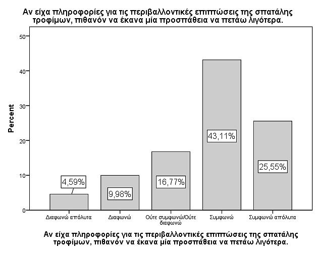 Πίνακας 3.35: Αν είχα πληροφορίες για τις περιβαλλοντικές επιπτώσεις της σπατάλης τροφίμων, πιθανόν να έκανα μία προσπάθεια να πετάω λιγότερα τρόφιμα.