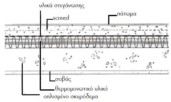 Σχήμα 18 Θερμομόνωση δαπέδου εκτεθειμένου στο εξωτερικο περιβάλλον τοποθετειμένο στη κάτω πλευρά της πλάκας Θερμομόνωση στην πάνω πλευρά της πλάκας : Η θερμομόνωση αυτή τοποθετείται σε περιπτώσεις