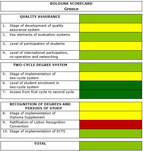 Πηγή: Bologna Process Stocktaking, 2005.
