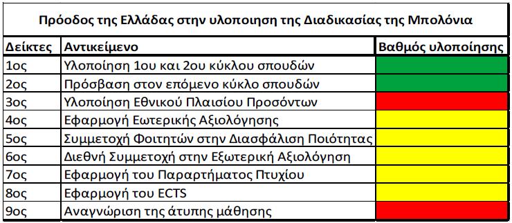 Όσον αφορά στο σύστηµα τίτλων σπουδών, η Ελλάδα εφάρµοζε πλήρως το σύστηµα του πρώτου και δεύτερου κύκλου καθώς και την πρόσβαση στον επόµενο κύκλο.