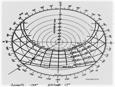 Τα σημεία του ορίζοντα έχουν υψόμετρο 0, ενώ το υψόμετρο του ζενίθ είναι 90.